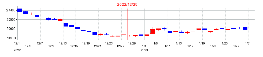2022年のMonotaROの配当落ち日前後の株価チャート