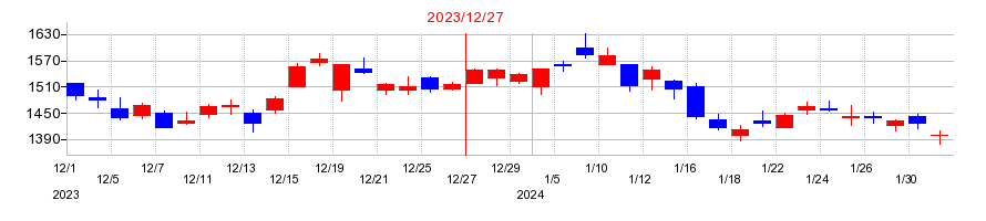 2023年のMonotaROの配当落ち日前後の株価チャート