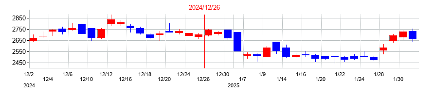 2024年のMonotaROの配当落ち日前後の株価チャート