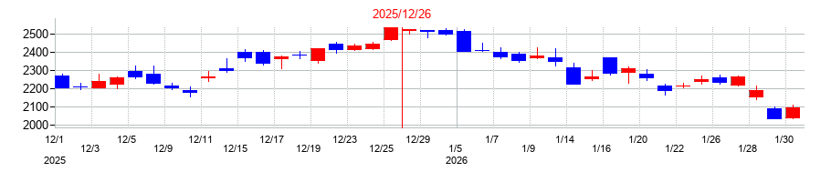 2025年のMonotaROの配当落ち日前後の株価チャート