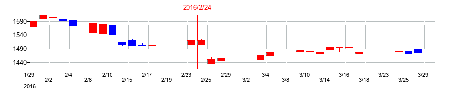 2016年のライフフーズの配当落ち日前後の株価チャート