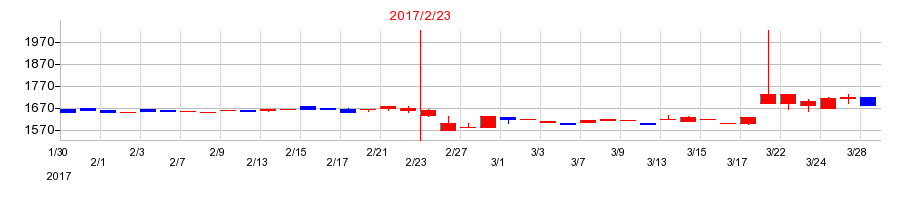 2017年のライフフーズの配当落ち日前後の株価チャート