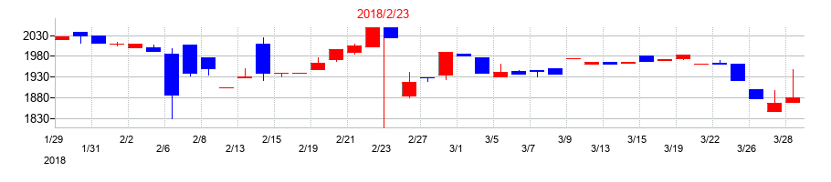 2018年のライフフーズの配当落ち日前後の株価チャート