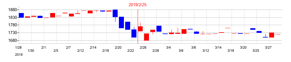 2019年のライフフーズの配当落ち日前後の株価チャート