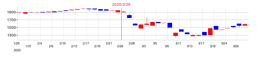 2020年のライフフーズの配当落ち日前後の株価チャート