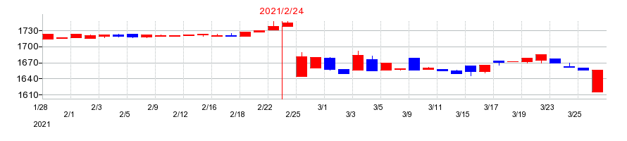 2021年のライフフーズの配当落ち日前後の株価チャート