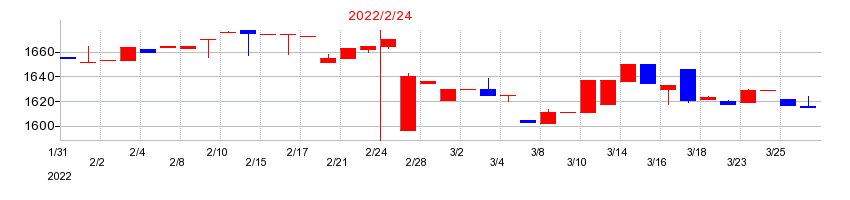 2022年のライフフーズの配当落ち日前後の株価チャート