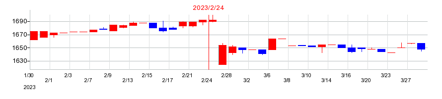 2023年のライフフーズの配当落ち日前後の株価チャート