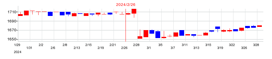 2024年のライフフーズの配当落ち日前後の株価チャート