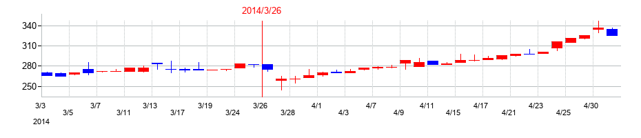 2014年のJBイレブンの配当落ち日前後の株価チャート