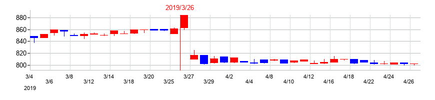 2019年のJBイレブンの配当落ち日前後の株価チャート