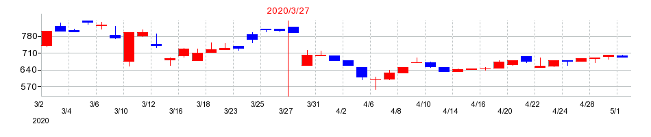 2020年のJBイレブンの配当落ち日前後の株価チャート