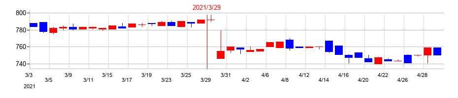 2021年のJBイレブンの配当落ち日前後の株価チャート