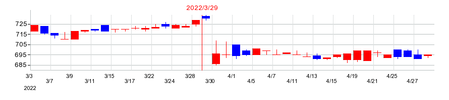2022年のJBイレブンの配当落ち日前後の株価チャート