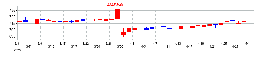 2023年のJBイレブンの配当落ち日前後の株価チャート