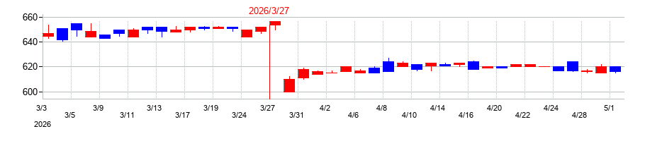 2026年のJBイレブンの配当落ち日前後の株価チャート