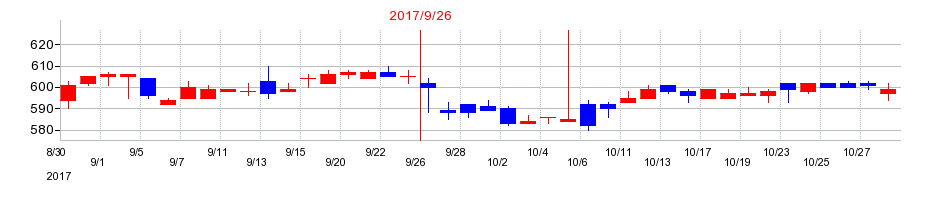 2017年の東京一番フーズの配当落ち日前後の株価チャート