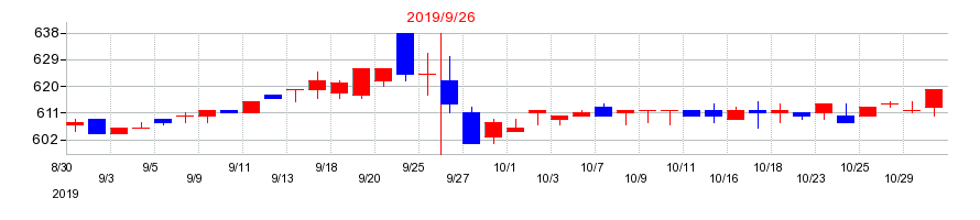 2019年の東京一番フーズの配当落ち日前後の株価チャート