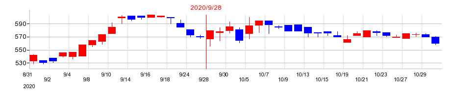 2020年の東京一番フーズの配当落ち日前後の株価チャート