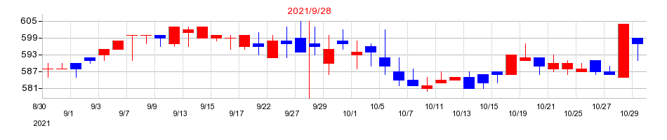 2021年の東京一番フーズの配当落ち日前後の株価チャート