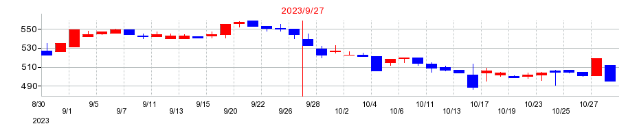 2023年の東京一番フーズの配当落ち日前後の株価チャート