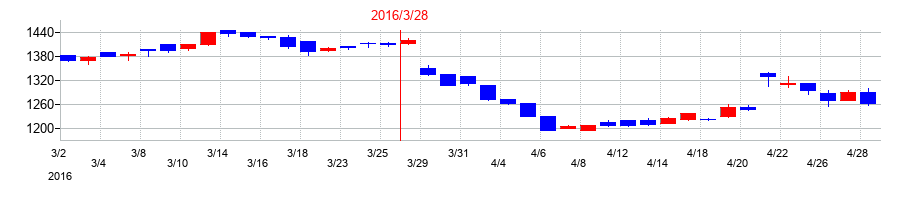 2016年のWDIの配当落ち日前後の株価チャート