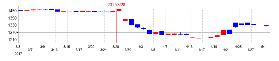 2017年のWDIの配当落ち日前後の株価チャート