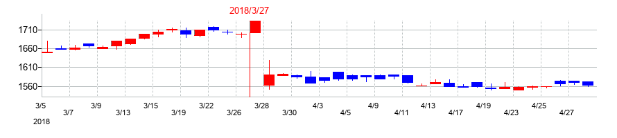 2018年のWDIの配当落ち日前後の株価チャート