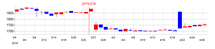 2019年のWDIの配当落ち日前後の株価チャート