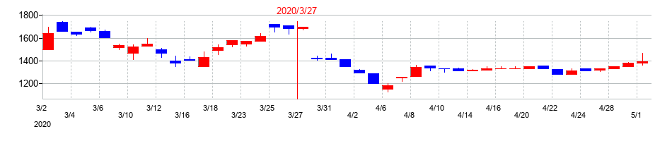 2020年のWDIの配当落ち日前後の株価チャート