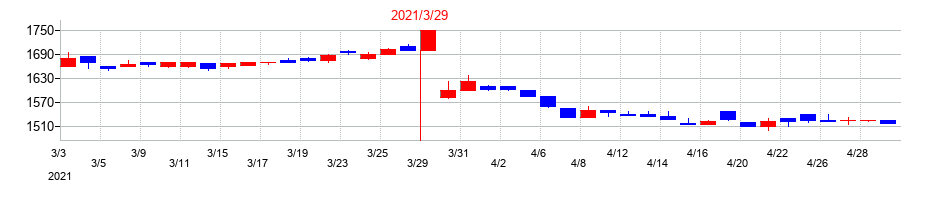 2021年のWDIの配当落ち日前後の株価チャート