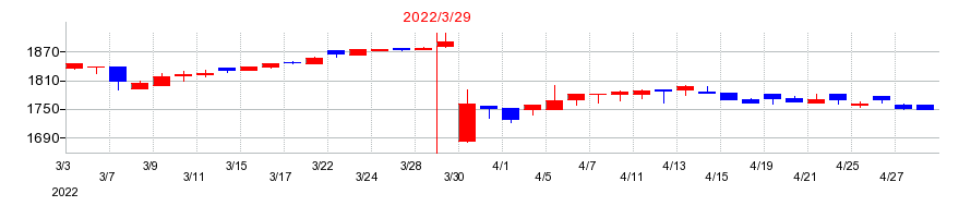 2022年のWDIの配当落ち日前後の株価チャート