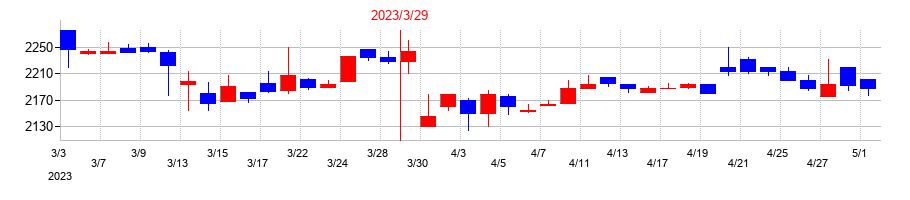 2023年のWDIの配当落ち日前後の株価チャート