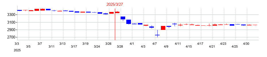2025年のWDIの配当落ち日前後の株価チャート
