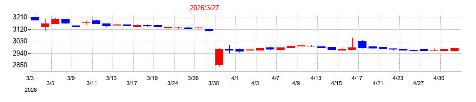 2026年のWDIの配当落ち日前後の株価チャート