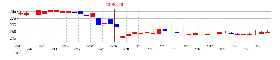 2014年のＪＦＬＡホールディングスの配当落ち日前後の株価チャート