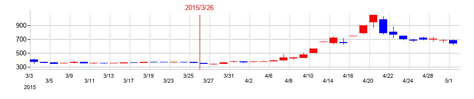 2015年のＪＦＬＡホールディングスの配当落ち日前後の株価チャート