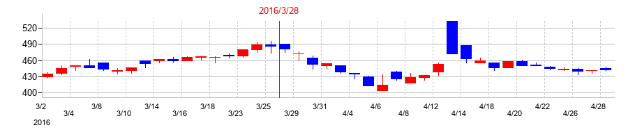 2016年のＪＦＬＡホールディングスの配当落ち日前後の株価チャート