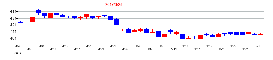 2017年のＪＦＬＡホールディングスの配当落ち日前後の株価チャート
