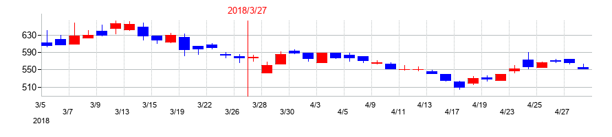 2018年のＪＦＬＡホールディングスの配当落ち日前後の株価チャート