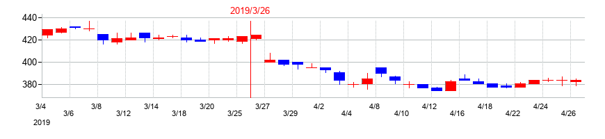 2019年のＪＦＬＡホールディングスの配当落ち日前後の株価チャート