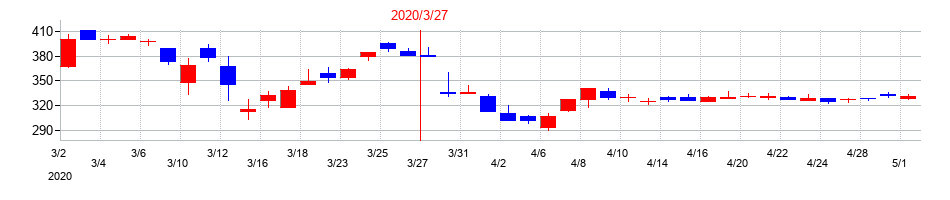 2020年のＪＦＬＡホールディングスの配当落ち日前後の株価チャート