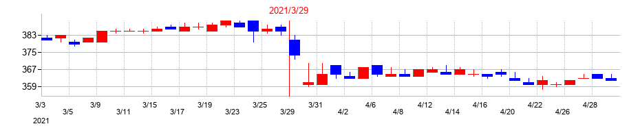 2021年のＪＦＬＡホールディングスの配当落ち日前後の株価チャート