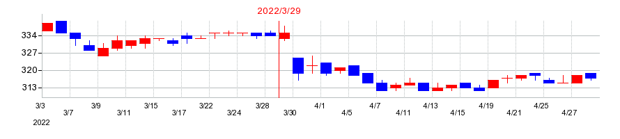 2022年のＪＦＬＡホールディングスの配当落ち日前後の株価チャート