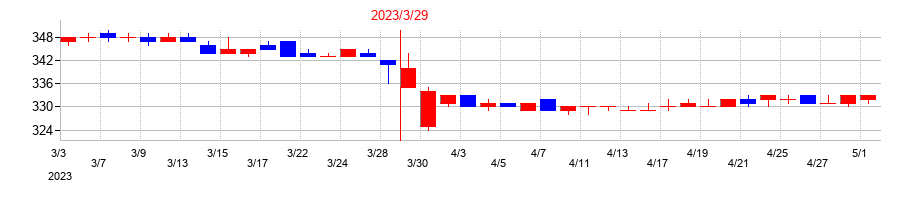 2023年のＪＦＬＡホールディングスの配当落ち日前後の株価チャート