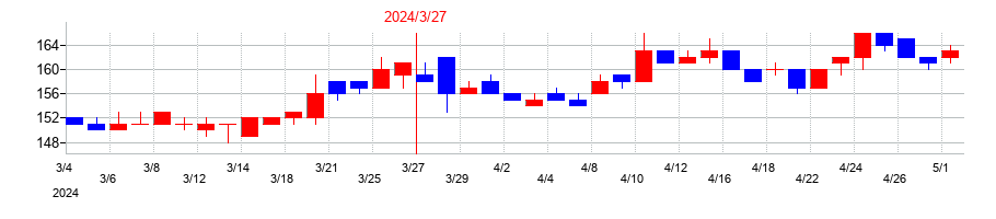 2024年のＪＦＬＡホールディングスの配当落ち日前後の株価チャート