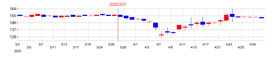 2025年のＪＦＬＡホールディングスの配当落ち日前後の株価チャート