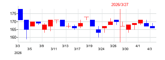 2026年のＪＦＬＡホールディングスの配当落ち日前後の株価チャート