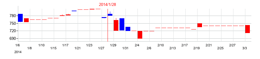 2014年のジェリービーンズグループの配当落ち日前後の株価チャート