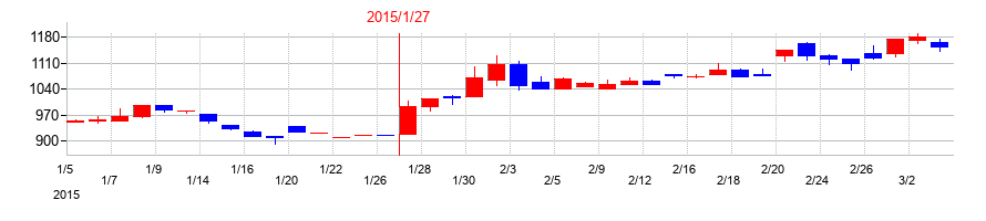 2015年のジェリービーンズグループの配当落ち日前後の株価チャート